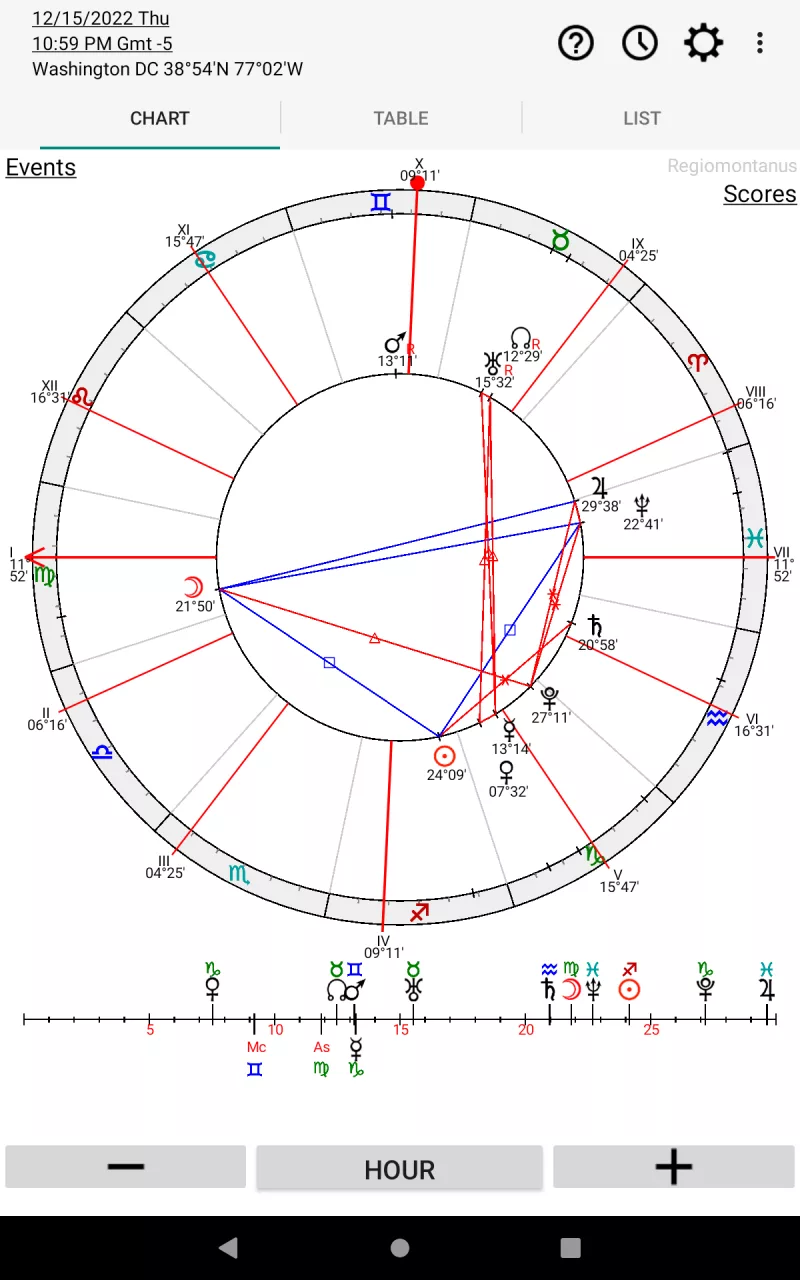 Astrology: Horary Chart