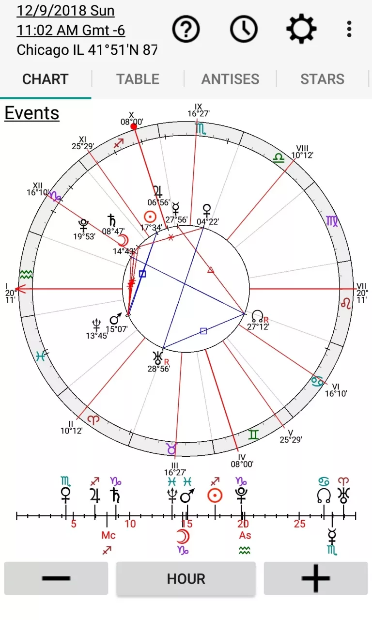 Astrology: Horary Chart