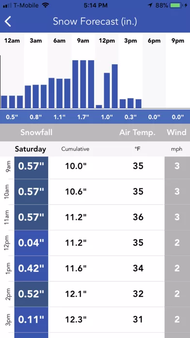 Snow Report & Forecast