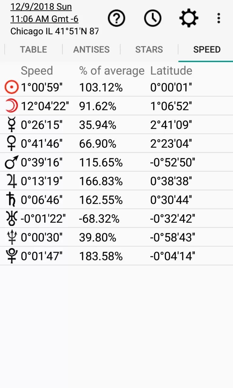 Astrology: Horary Chart