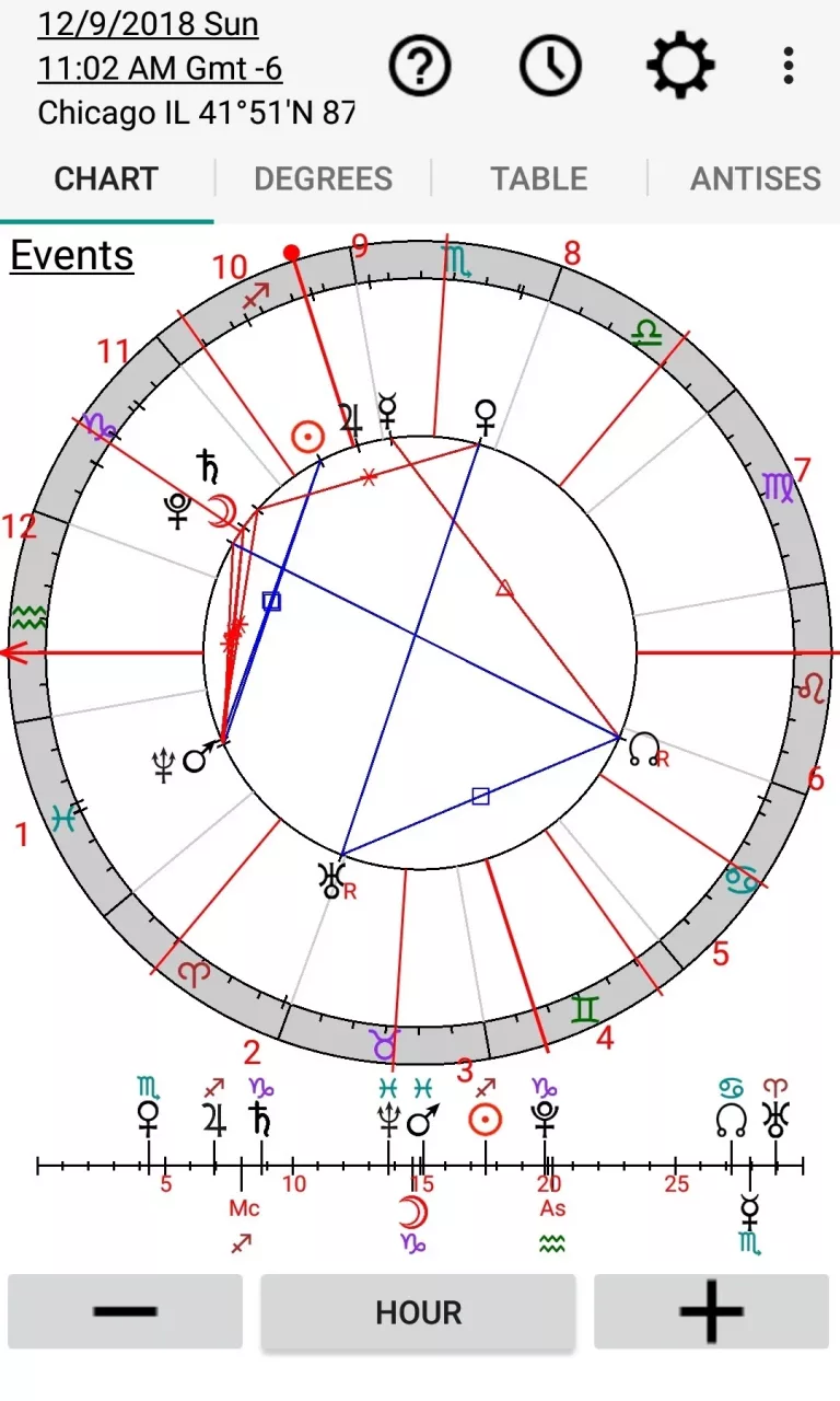 Astrology: Horary Chart