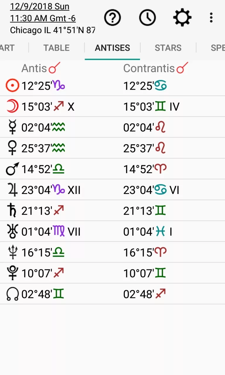 Astrology: Horary Chart