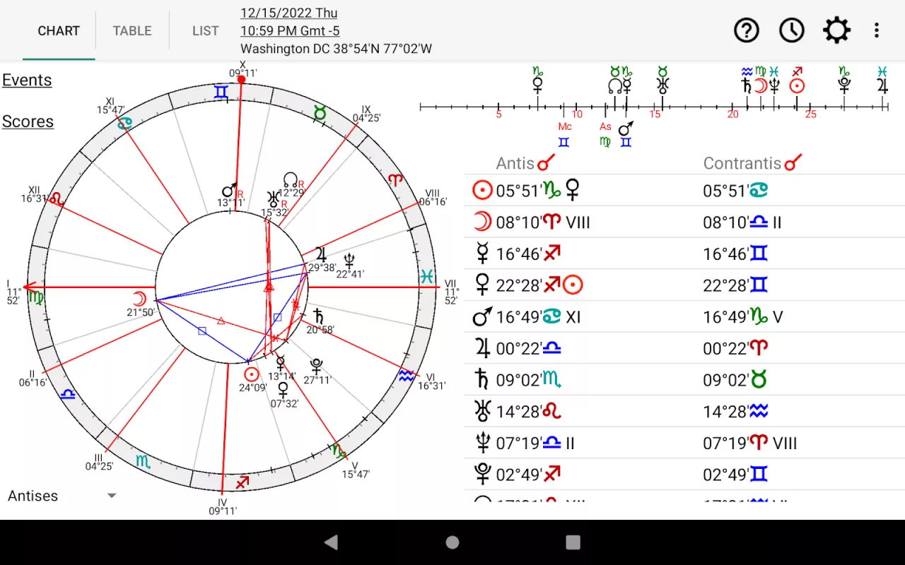 Astrology: Horary Chart