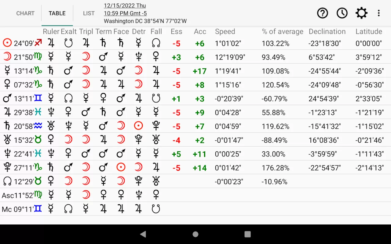 Astrology: Horary Chart