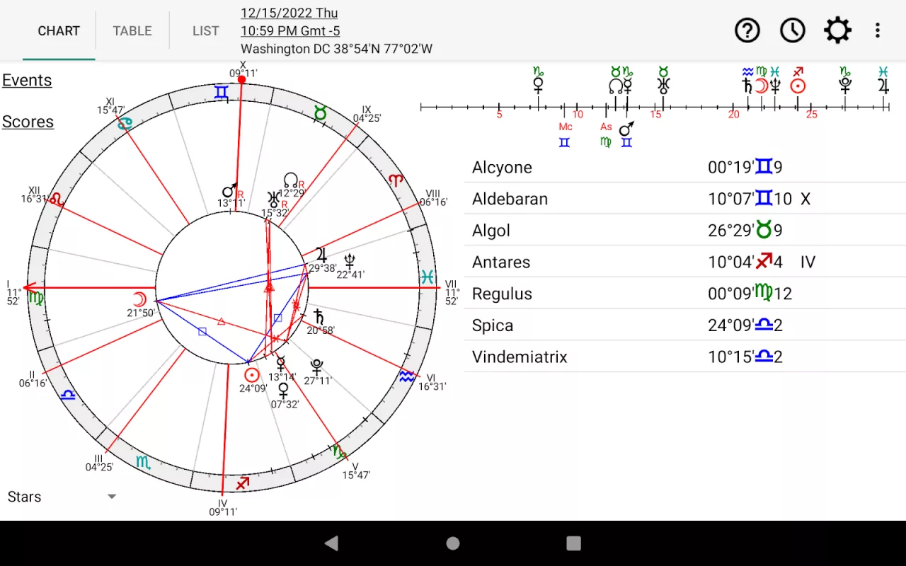 Astrology: Horary Chart