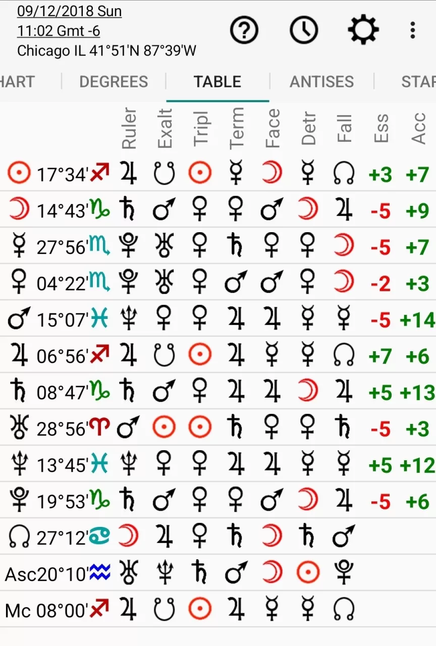 Astrology: Horary Chart